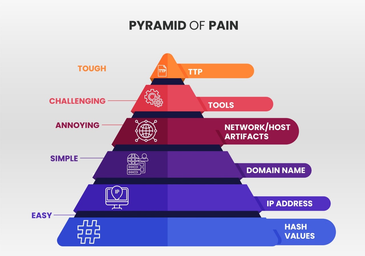The Pyramid of Pain in Cybersecurity: A Strategic Approach to Threat Hunting 